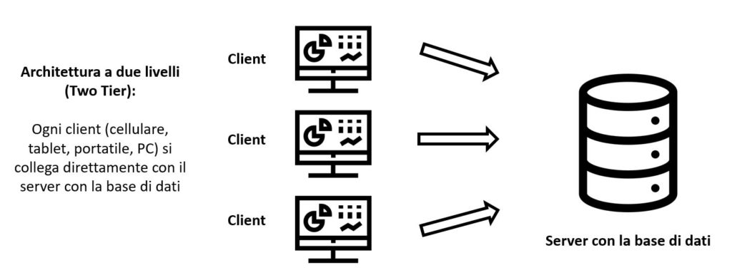Schema dell'architettura a due livelli