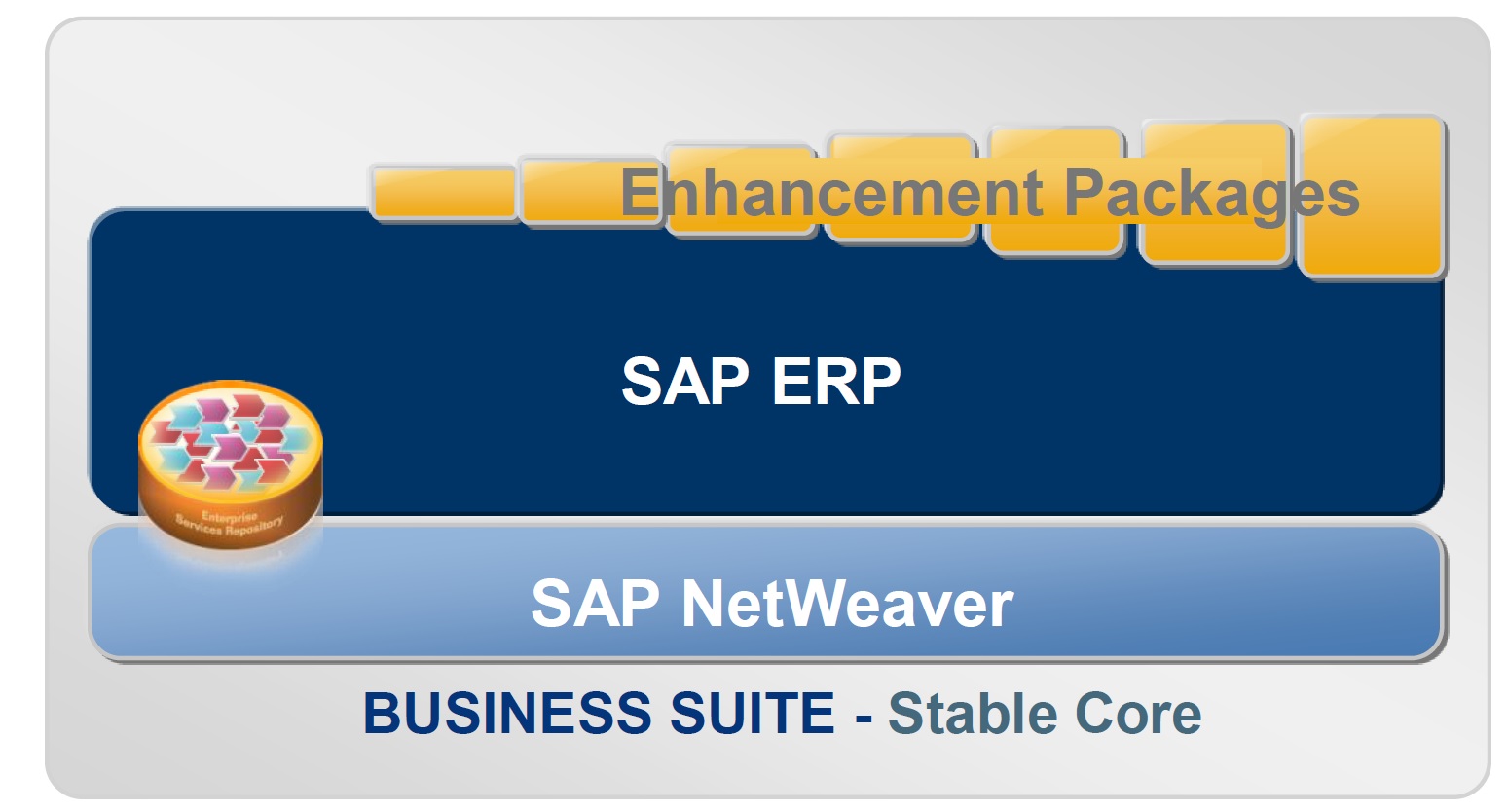 SAP ERP: gli Enhancement Packages