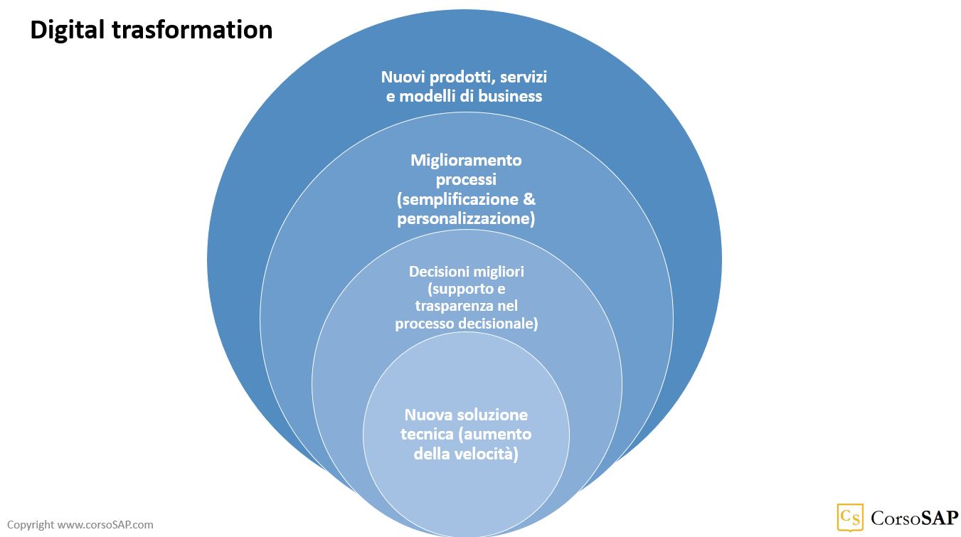 Schema dei vari livelli di trasformazione digitale con SAP S/4HANA