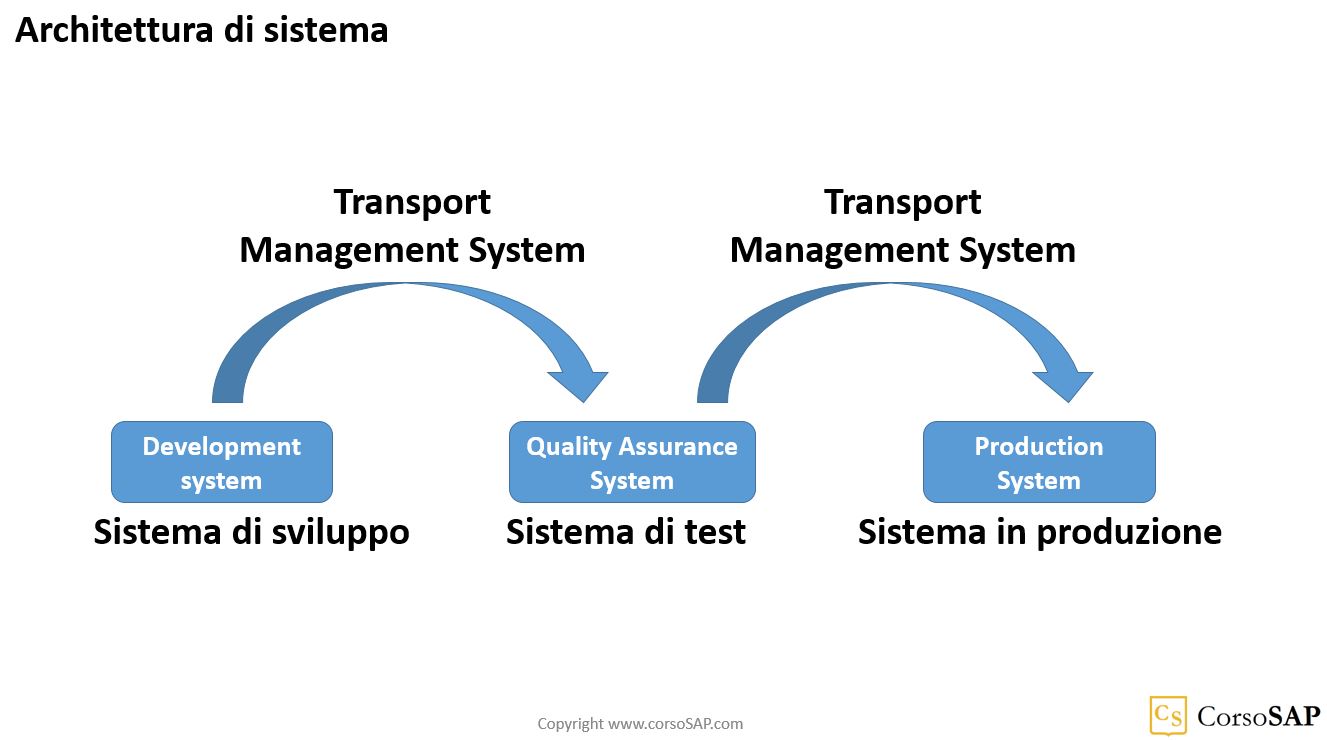 Schema dei sistemi di SAP - sviluppo, qualita' e produzione