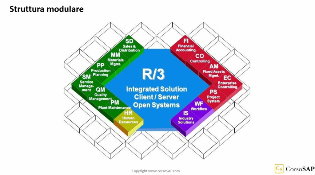 La struttura modulare di SAP R/3