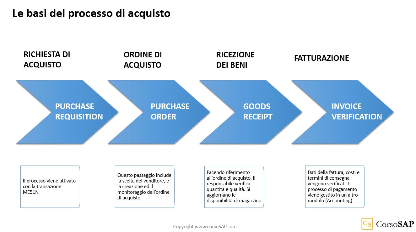 SAP MM - schema con le basi del processo di acquisto (Materials Management)