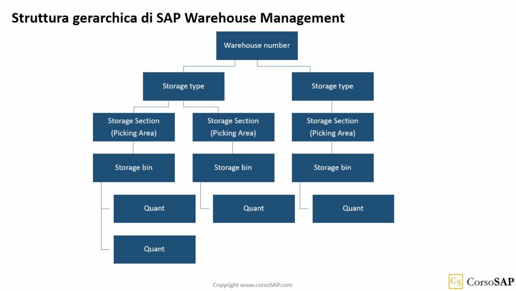 Struttura gerarchica di SAP Warehouse management