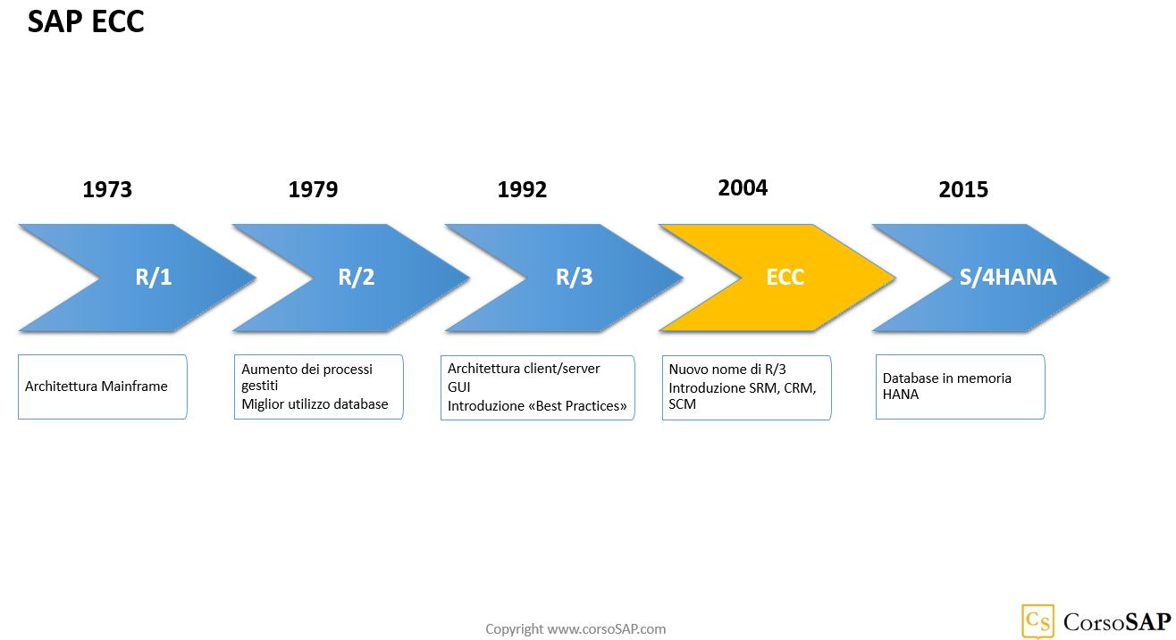 Che cosa è SAP ECC? La evoluzione di SAP ERP