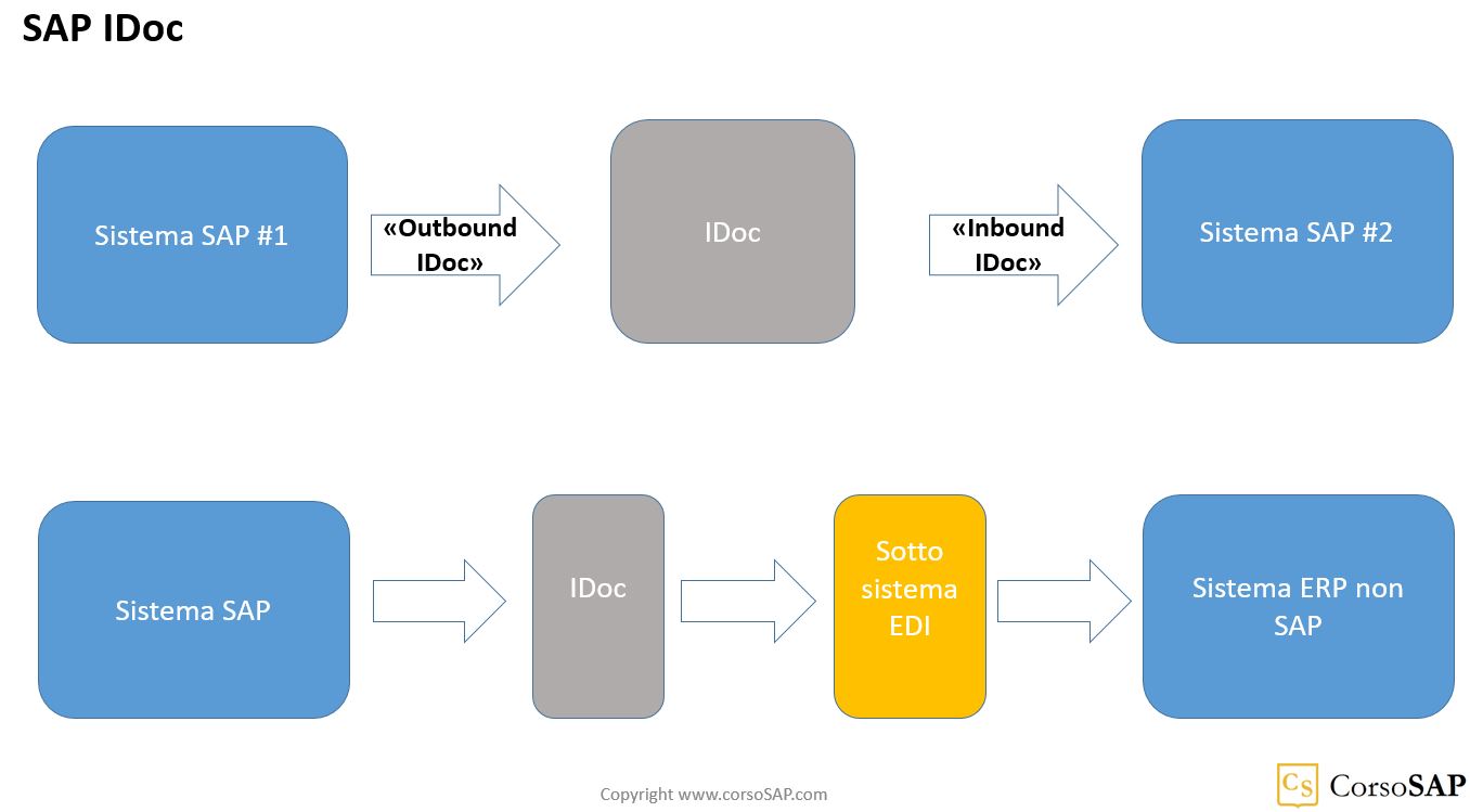 Schema di funzionamento degli IDoc (Intermediate Documents) in SAP