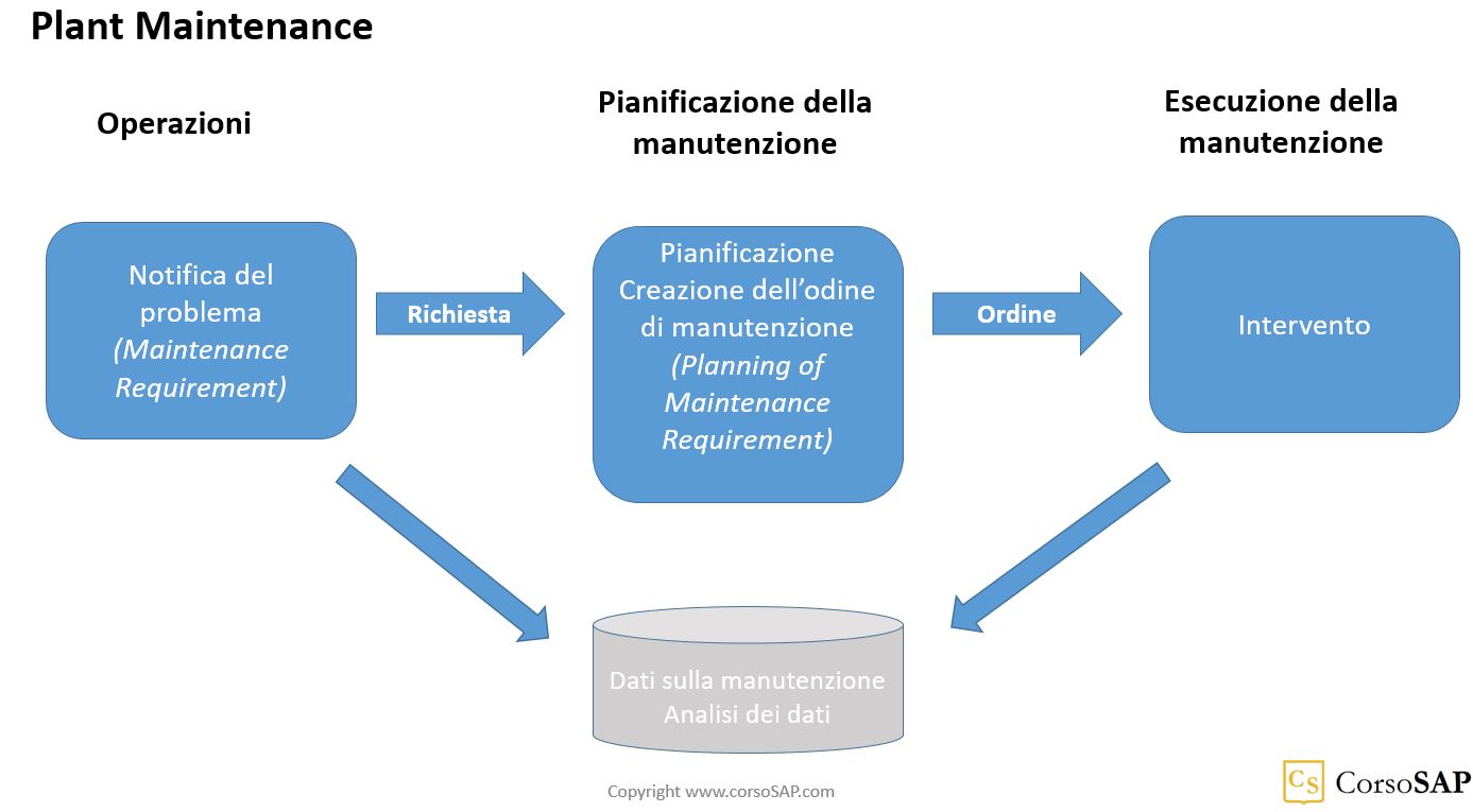 Il flusso del processo nel modulo SAP PM (manutenzione impianti)