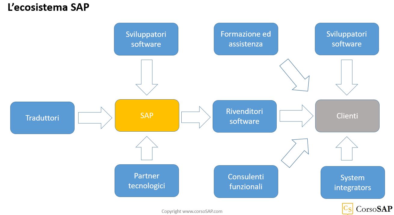 L'ecosistema SAP: imprese che lavorano assieme a SAP o per i suoi clienti