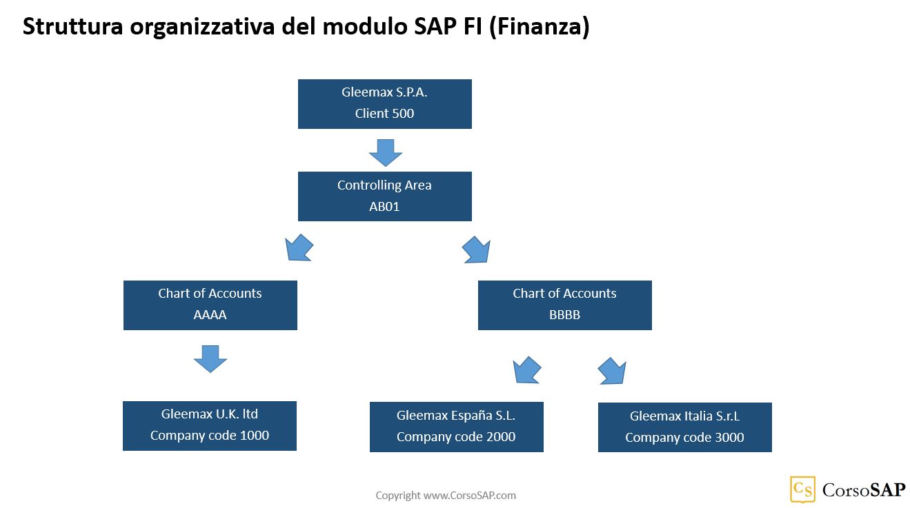 Struttura organizzativa del modulo SAP FI (Finanza)