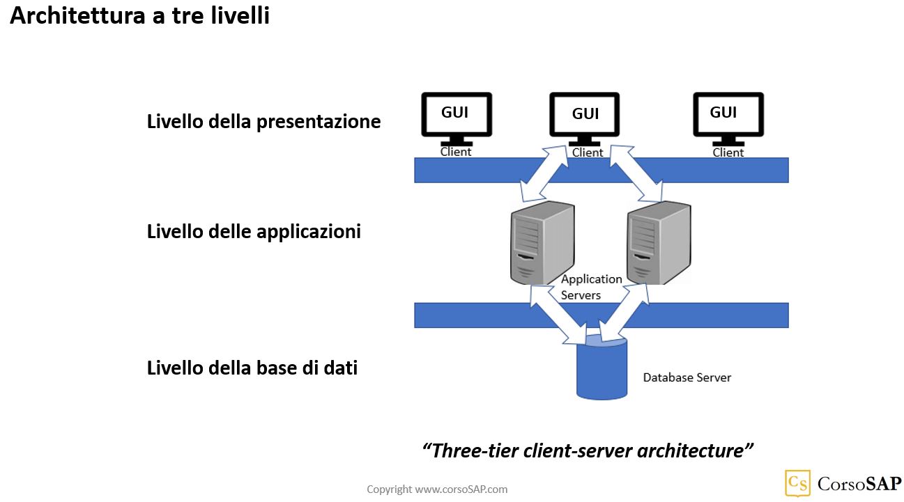 Schema dell'architettura a tre livelli di SAP R/3 ECC - client, application e database layer