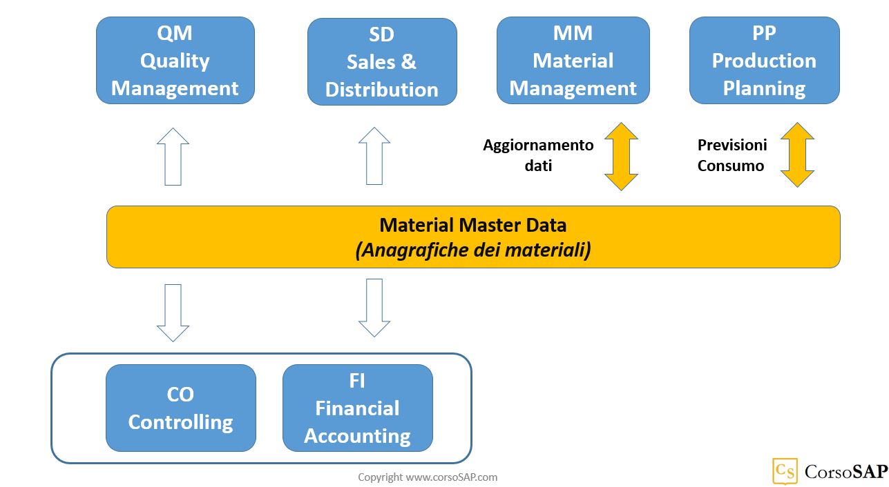 Il Material Master Data (le anagrafiche dei materiali) in SAP ERP