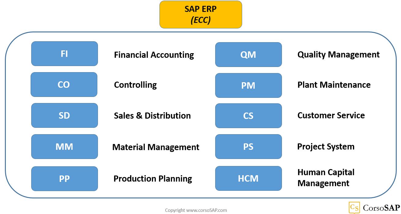 I moduli (o componenti) di SAP ERP ECC