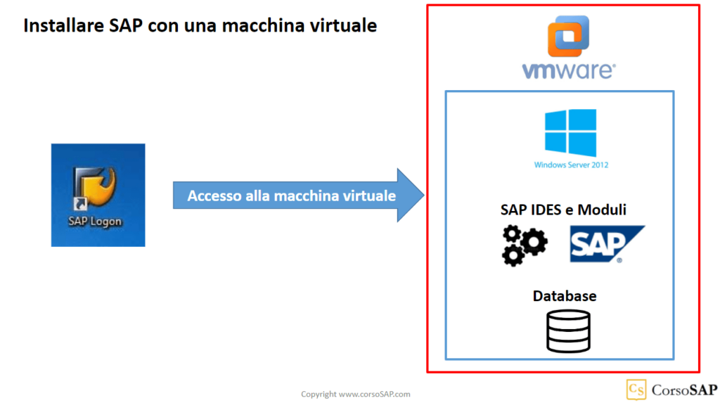 Accesso a SAP con una macchina virtuale