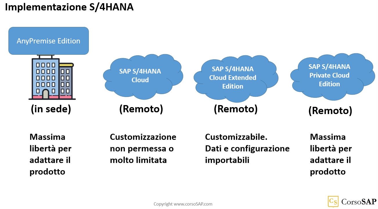 Le alternative disponibili per implementare SAP S/4HANA on premise o nel cloud