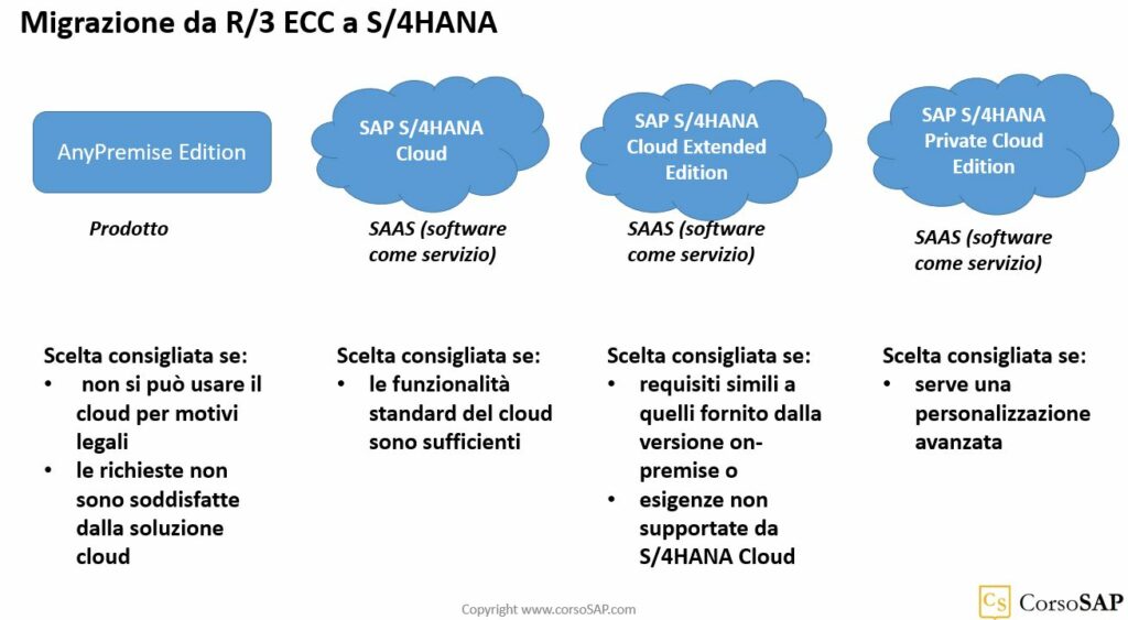 Le alternative per il passaggio a S/4HANA se partiamo da SAP R/3 ECC