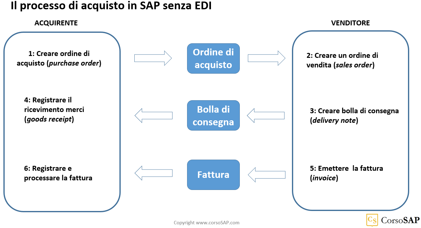 Il processo di acquisto in SAP senza EDI