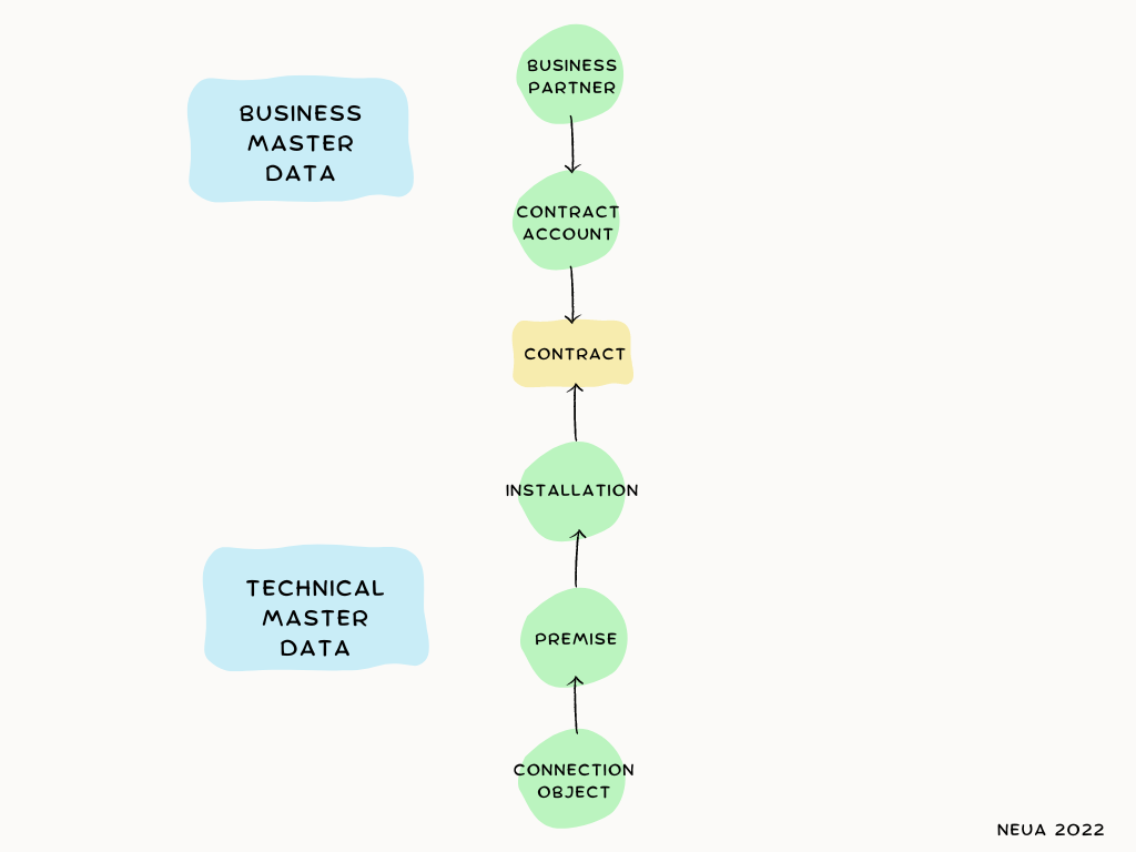 Schema di Business e Master Data in SAP IS-U