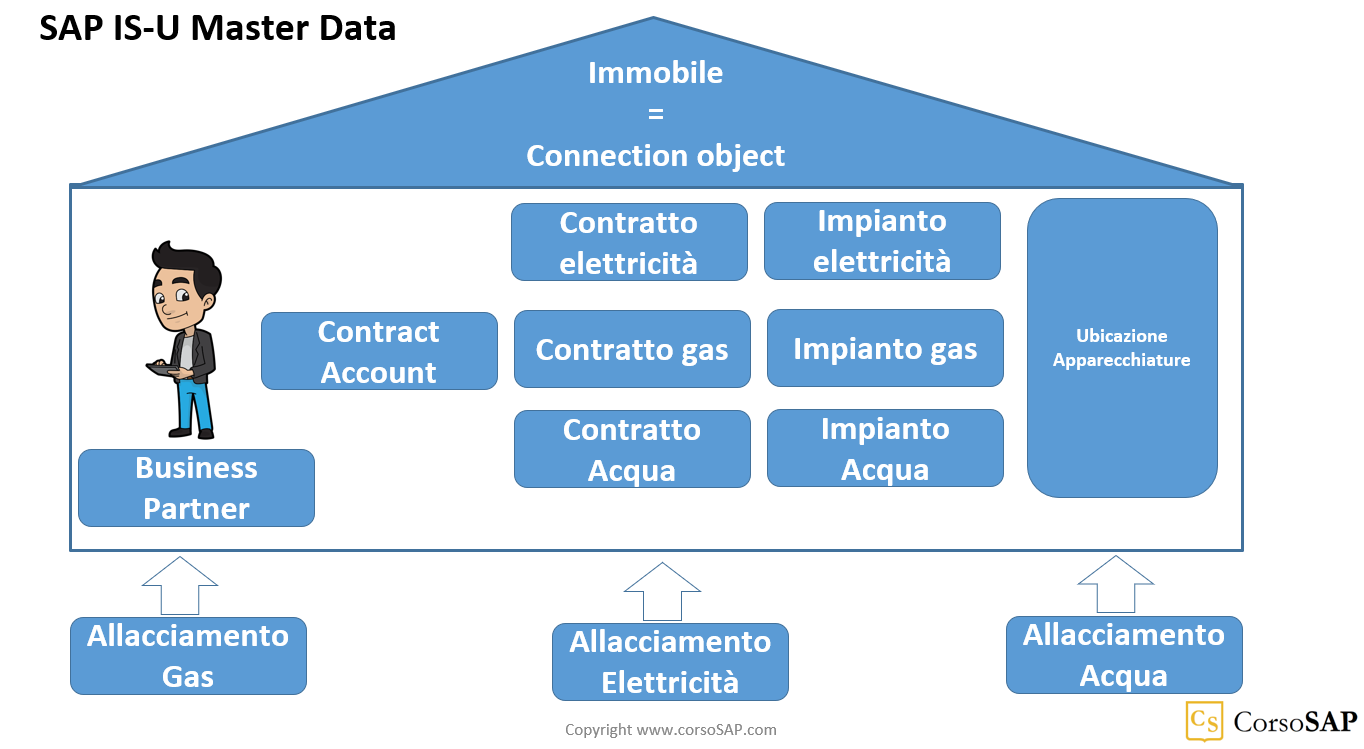 Schema del funzionamento dei Master Data in SAP IS-U