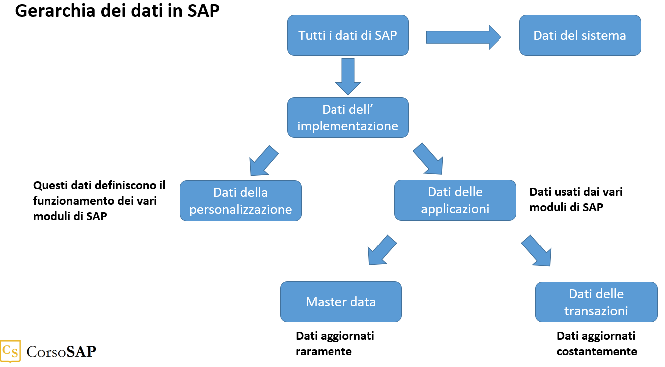 Gerarchia dei dati in SAP