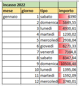 Formattazione in Excel: l'uso delle barre di colore