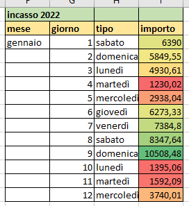 Formattazione in Excel: l'uso delle scale di colori