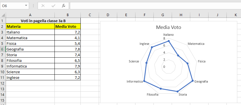 Grafico Radar in Excel